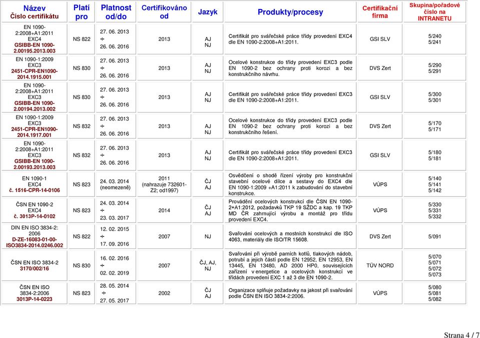 002 ČSN EN ISO 3834-2 3170/002/16 ČSN EN ISO 3834-2:2006 3013P-14-0223 NS 832 NS 832 NS 823 NS 823 NS 823 /do 23. 03. 2017 12. 02. 2015 17. 09. 2016 16. 02. 2016 02. 02. 2019 28. 05.