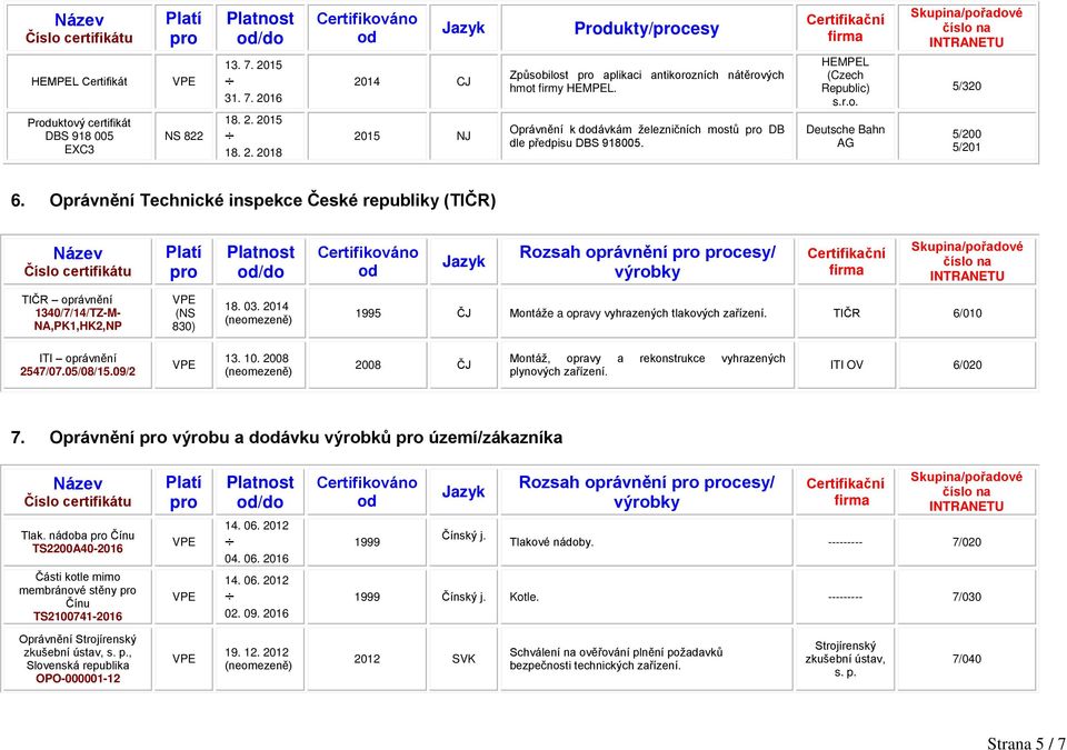 inspekce České republiky (TIČR) /do Rozsah oprávnění cesy/ TIČR oprávnění 1340/7/14/TZ-M- NA,PK1,HK2,NP (NS 830) 18. 03. 2014 1995 Montáže a opravy vyhrazených tlakových zařízení.