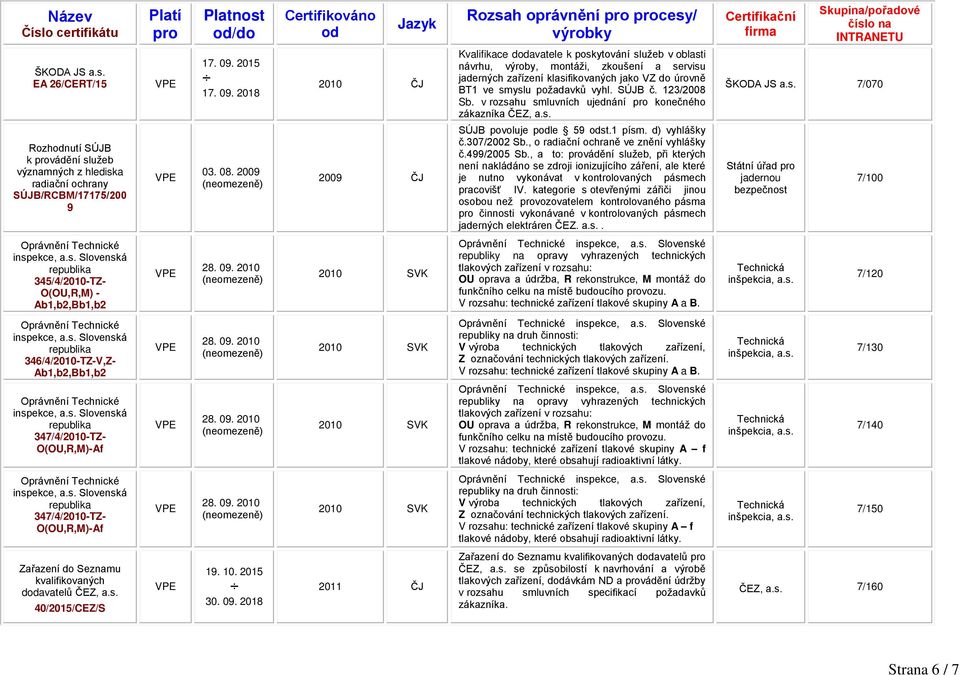 2018 2010 Kvalifikace davatele k poskytování služeb v oblasti návrhu, výroby, montáži, zkoušení a servisu jaderných zařízení klasifikovaných jako VZ do úrovně BT1 ve smyslu požadavků vyhl. SÚJB č.