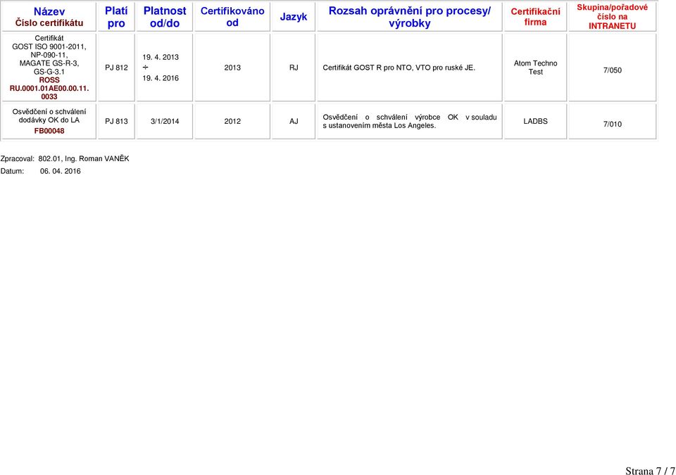 Atom Тechno Теst 7/050 Osvědčení o schválení dávky OK do LA FB00048 PJ 813 3/1/2014 2012 Osvědčení o