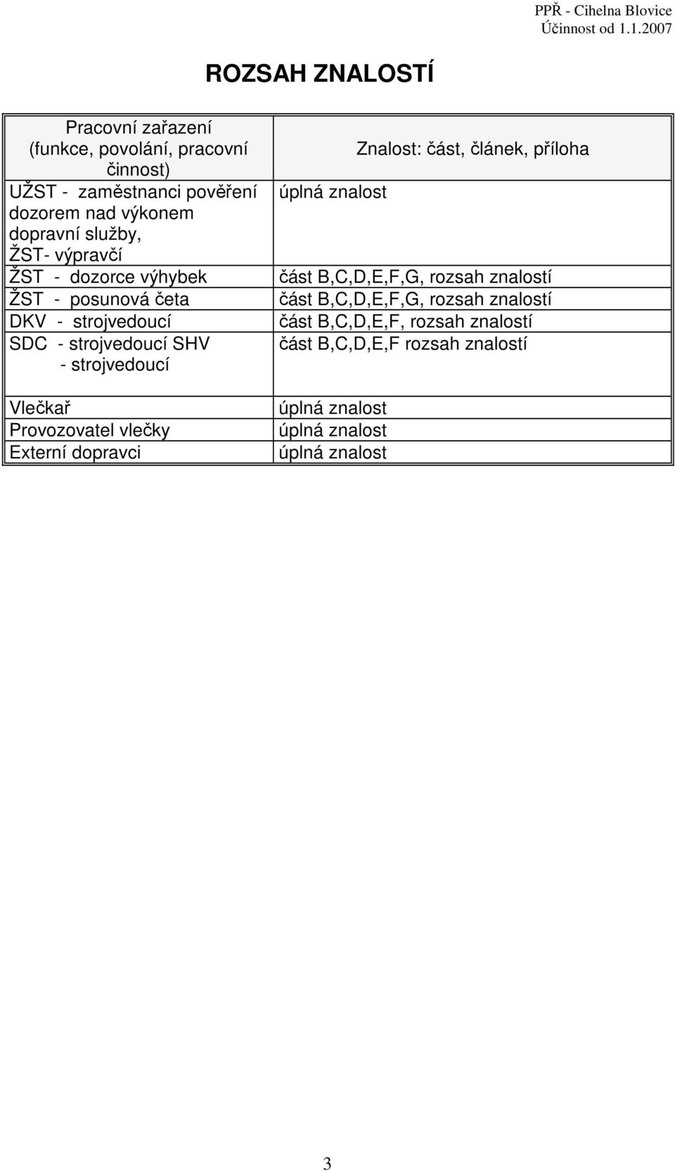 Provozovatel vlečky Externí dopravci Znalost: část, článek, příloha úplná znalost část B,C,D,E,F,G, rozsah znalostí část