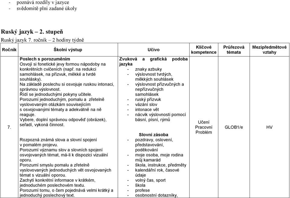 Poslech s porozuměním Osvojí si fonetické jevy formou nápodoby na konkrétních cvičeních (např. na redukci samohlásek, na přízvuk, měkké a tvrdé souhlásky).