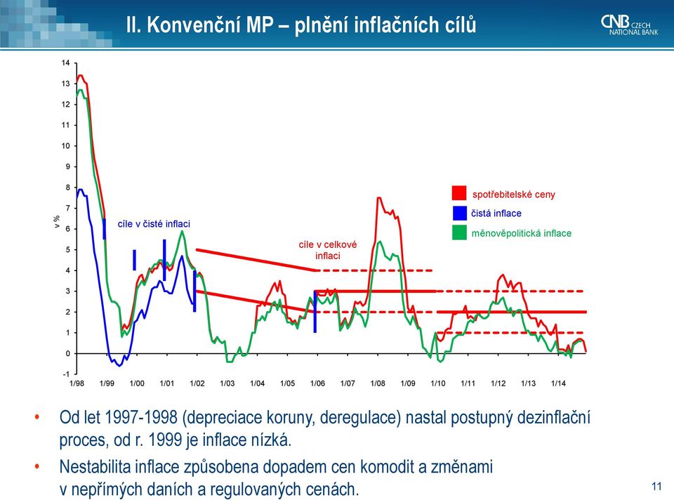 ceny čistá inflace měnověpolitická inflace 4 3 2 1 0-1 1/98 1/99 1/00 1/01 1/02 1/03 1/04 1/05 1/06 1/07 1/08 1/09 1/10