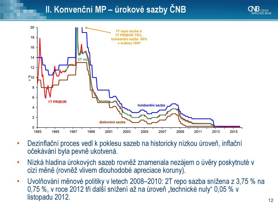 diskontní sazba 0 1993 1995 1997 1999 2001 2003 2005 2007 2009 2011 2013 2015 Dezinflační proces vedl k poklesu sazeb na historicky nízkou úroveň, inflační
