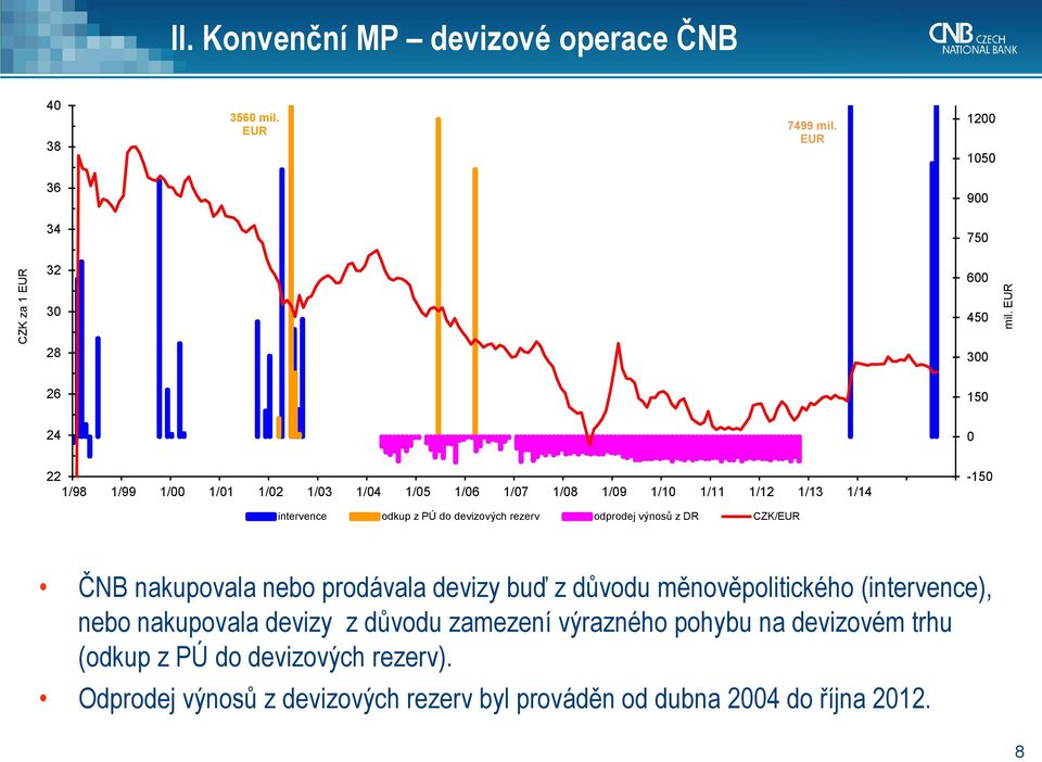 1/14-150 intervence odkup z PÚ do devizových rezerv odprodej výnosů z DR CZK/EUR ČNB nakupovala nebo prodávala devizy buď z důvodu