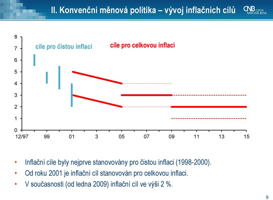 byly nejprve stanovovány pro čistou inflaci (1998-2000).