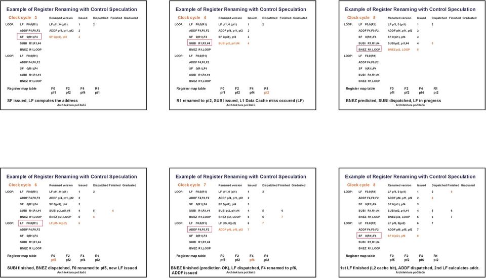 ADDF pf4, pf1, pf2 2 SF 0(pi1), pf4 3 SUBI pi2, pi1,#4 4 5 BNEZ pi2, LOOP 5 LF F0,0(R1) LF F0,0(R1) LF F0,0(R1) pf1 pf2 pf4 pi1 SF issued, LF computes the address pf1 pf2 pf4 pi2 R1 renamed to pi2,