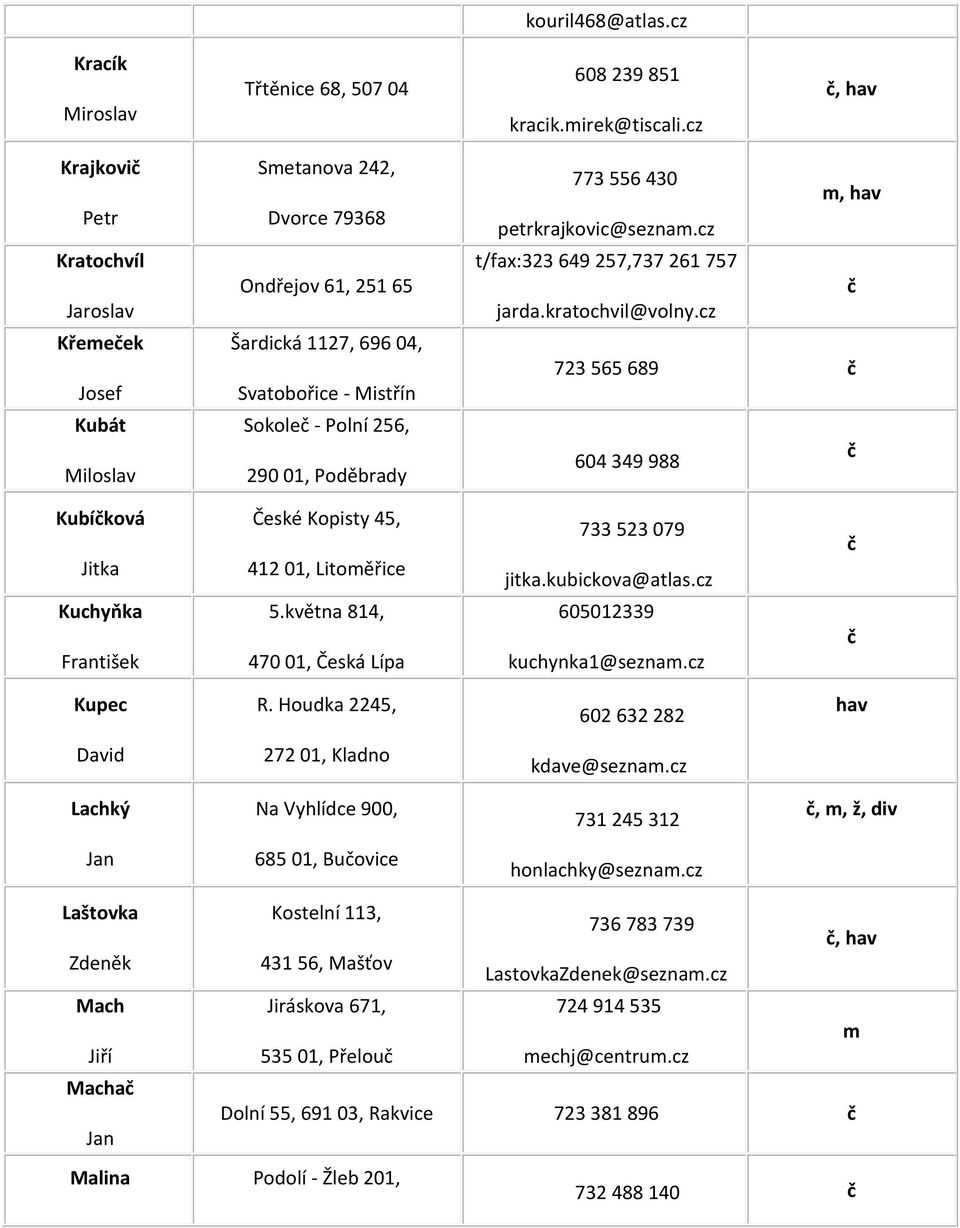 petrkrajkovic@seznam.cz t/fax:323 649 257,737 261 757 jarda.kratochvil@volny.cz 723 565 689 604 349 988 Kubíková Jitka České Kopisty 45, 412 01, Litoměřice 733 523 079 jitka.kubickova@atlas.