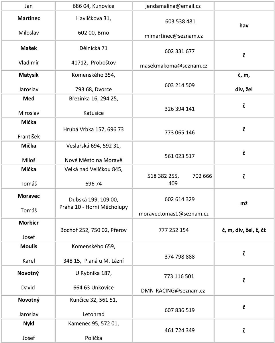 Nové Město na Moravě 561 023 517 Mika Tomáš Velká nad Velikou 845, 696 74 518 382 255, 702 666 409 Moravec Tomáš Morbicr Moulis Karel Dubská 199, 109 00, Praha 10 - Horní Měcholupy 602 614 329