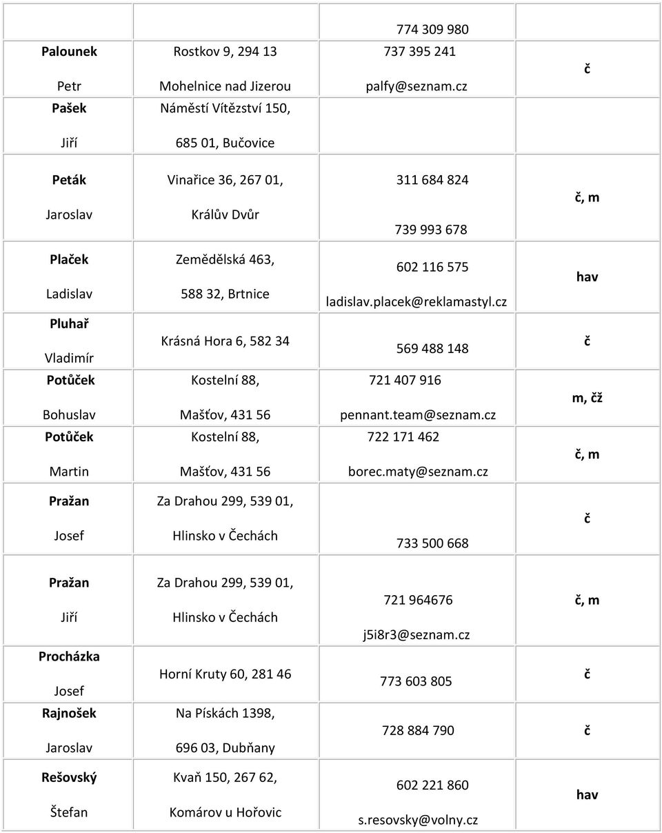 cz Pluhař Krásná Hora 6, 582 34 569 488 148 Potůek Bohuslav Kostelní 88, Mašťov, 431 56 721 407 916 pennant.team@seznam.cz m, ž Potůek Martin Kostelní 88, Mašťov, 431 56 722 171 462 borec.maty@seznam.