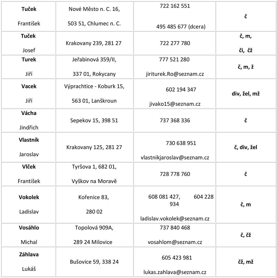 cz Sepekov 15, 398 51 737 368 336 Vlastník Vlek Krakovany 125, 281 27 Tyršova 1, 682 01, Vyškov na Moravě 730 638 951, div, žel vlastnikjaroslav@seznam.