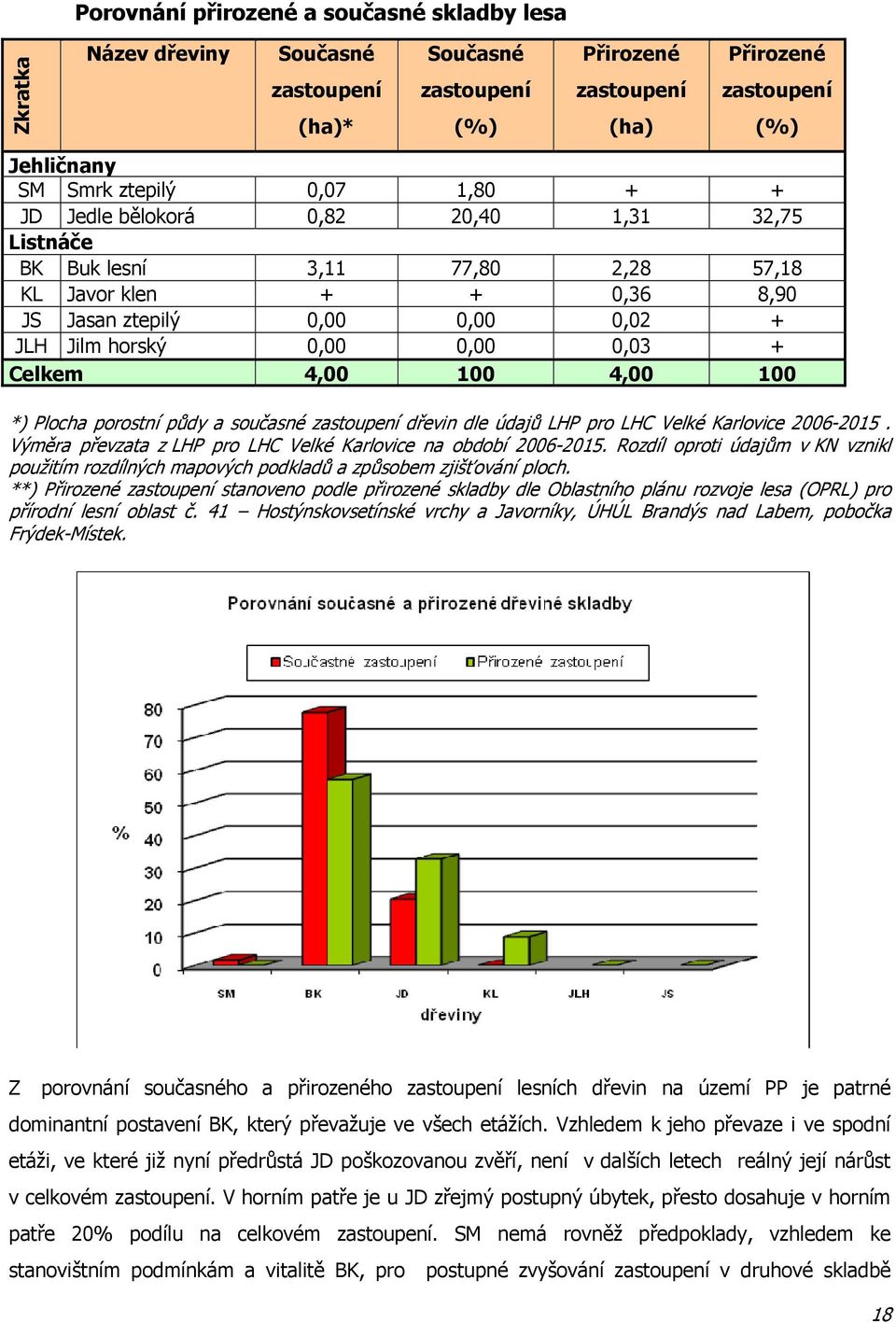 100 4,00 100 *) Plocha porostní půdy a současné zastoupení dřevin dle údajů LHP pro LHC Velké Karlovice 2006-2015. Výměra převzata z LHP pro LHC Velké Karlovice na období 2006-2015.
