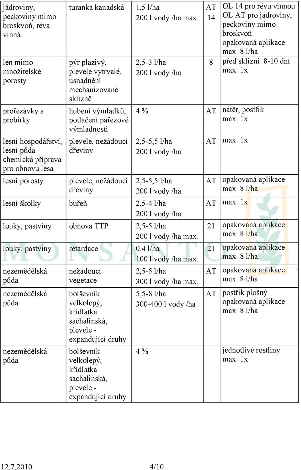 broskvoň opakovaná aplikace 8 před sklizní 8-10 dní 4 % AT nátěr, postřik 2,5-5,5 l/ha 2,5-5,5 l/ha lesní školky buřeň 2,5-4 l/ha louky, pastviny obnova TTP 2,5-5 l/ha louky, pastviny retardace 0,4