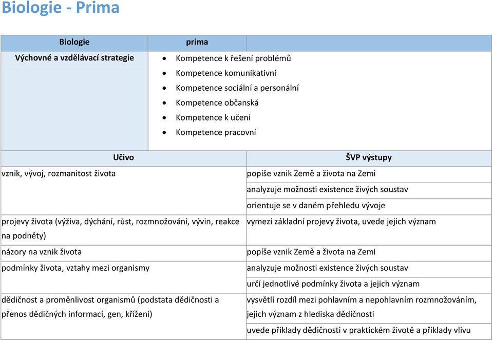 organismů (podstata dědičnosti a přenos dědičných informací, gen, křížení) ŠVP výstupy popíše vznik Země a života na Zemi analyzuje možnosti existence živých soustav orientuje se v daném přehledu