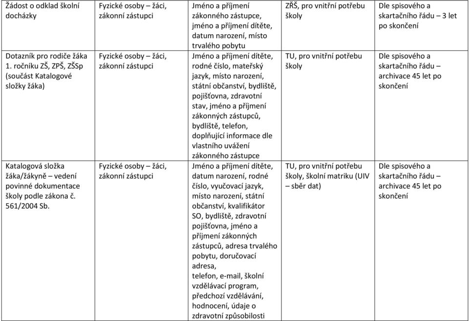 uvážení zákonného zástupce dítěte, datum narození, rodné číslo, vyučovací jazyk, místo narození, státní občanství, kvalifikátor SO, bydliště, zdravotní pojišťovna, jméno a příjmení zákonných