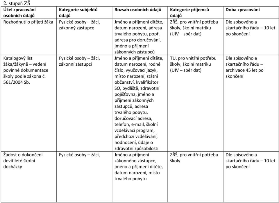 (UIV sběr dat) adresa pro doručování, jméno a příjmení zákonných zástupců dítěte, datum narození, rodné číslo, vyučovací jazyk, místo narození, státní občanství, kvalifikátor SO, bydliště,