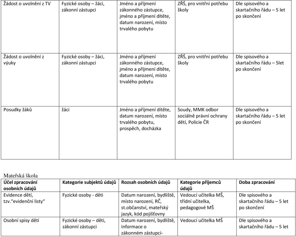 evidenční listy Osobní spisy dětí Kategorie subjektů Rozsah osobních Kategorie příjemců Fyzické osoby - děti Datum narození, bydliště,