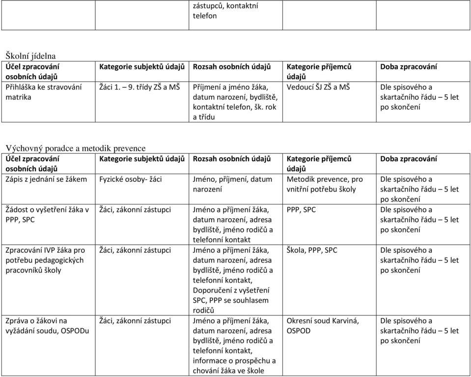 rok a třídu Výchovný poradce a metodik prevence osobních Kategorie subjektů Rozsah osobních Kategorie příjemců Zápis z jednání se žákem Fyzické osoby- žáci Jméno, příjmení, datum Metodik prevence,