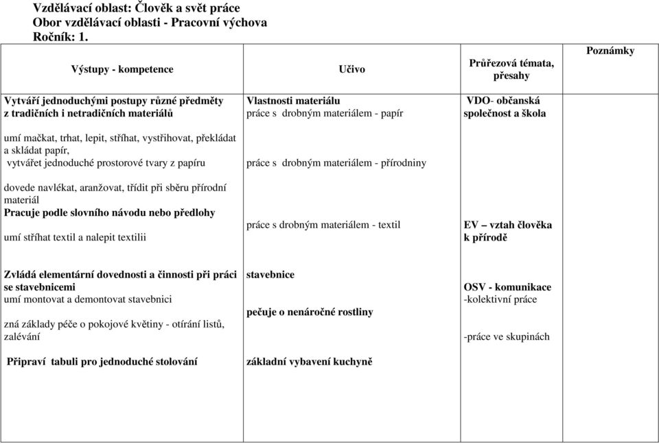 papíru dovede navlékat, aranžovat, třídit při sběru přírodní materiál Pracuje podle slovního návodu nebo předlohy umí stříhat textil a nalepit textilii Vlastnosti materiálu práce s drobným materiálem