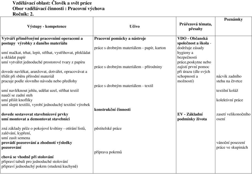 papíru dovede navlékat, aranžovat, dotvářet, opracovávat a třídit při sběru přírodní materiál pracuje podle slovního návodu nebo předlohy umí navléknout jehlu, udělat uzel, stříhat textil naučí se