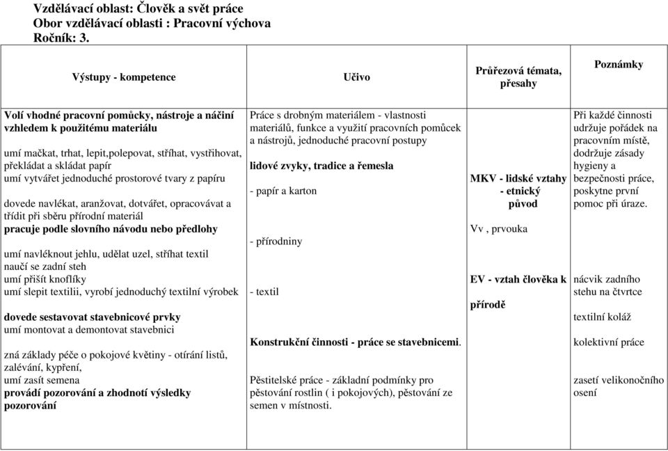 tvary z papíru dovede navlékat, aranžovat, dotvářet, opracovávat a třídit při sběru přírodní materiál pracuje podle slovního návodu nebo předlohy umí navléknout jehlu, udělat uzel, stříhat textil