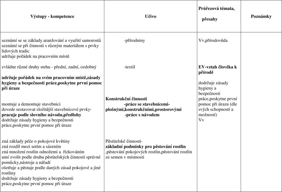 složitější stavebnicové prvkypracuje podle slovního návodu,předlohy -textil Konstrukční činnosti -práce se stavebnicemiplošnými,konstrukčními,prostorovými -práce s návodem EV-vztah člověka k přírodě