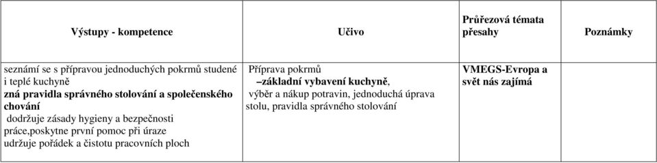 pracovních ploch Příprava pokrmů základní vybavení kuchyně, výběr a nákup potravin,