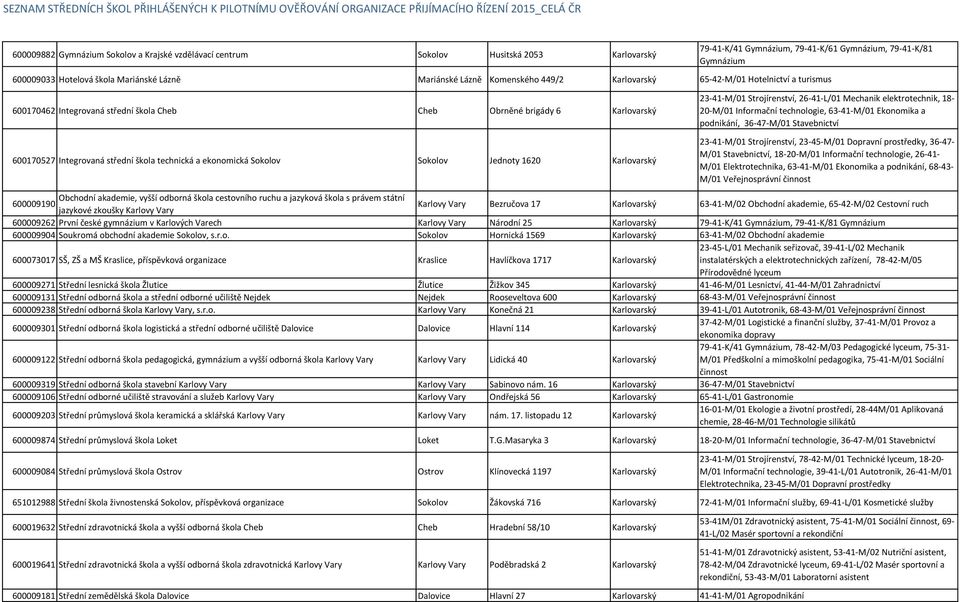 technická a ekonomická Sokolov Sokolov Jednoty 1620 Karlovarský 23-41-M/01 Strojírenství, 26-41-L/01 Mechanik elektrotechnik, 18-20-M/01 Informační technologie, 63-41-M/01 Ekonomika a podnikání,