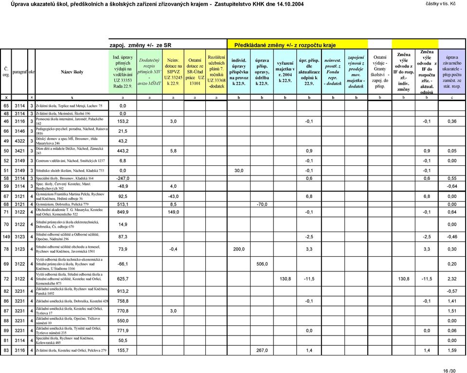 Pedagogicko-psychol. poradna, Náchod, Raisova 86 9 Dětský domov a spec.mš, Broumov, třída Masarykova 6 0 Dům dětí a mládeže Déčko, Náchod, Zámecká 9 Centrum vzdělávání, Náchod, Smiřických 7 zapoj.