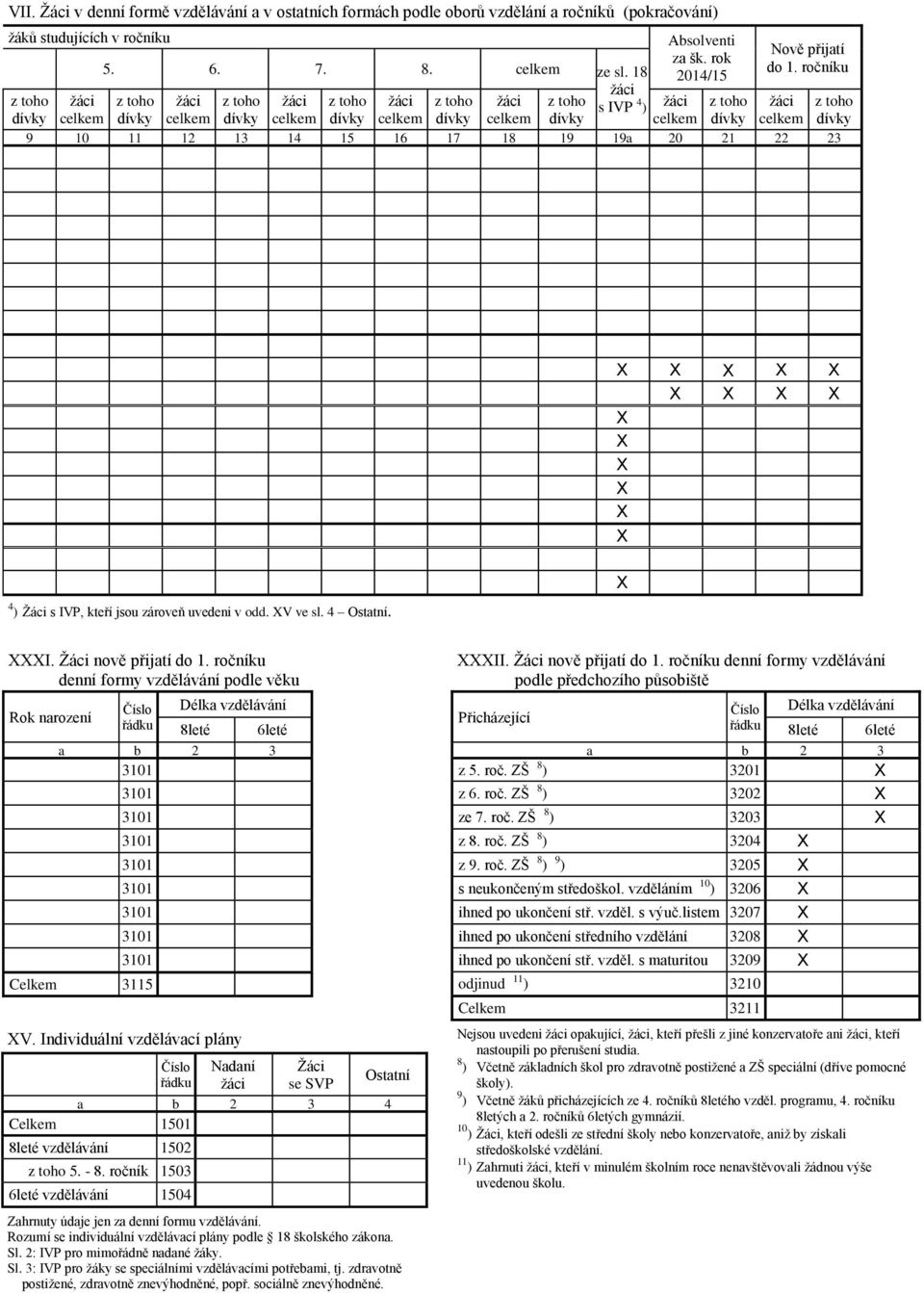 ročníku denní formy podle věku Rok narození Délka 8leté 6leté 3115 V. Individuální vzdělávací plány Nadaní Žáci se SVP Ostatní 4 1501 8leté 1502 5. - 8.