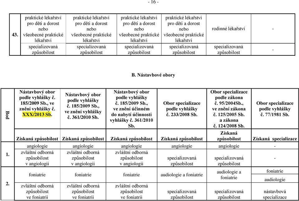 všeobecné praktické rodinné B. Nástavbové obory 1. 2. Nástavbový obor podle vyhlášky č. 185/2009 Sb., ve znění vyhlášky č. XXX/2013 Sb. Nástavbový obor podle vyhlášky č. 185/2009 Sb., ve znění vyhlášky č. 361/2010 Sb.