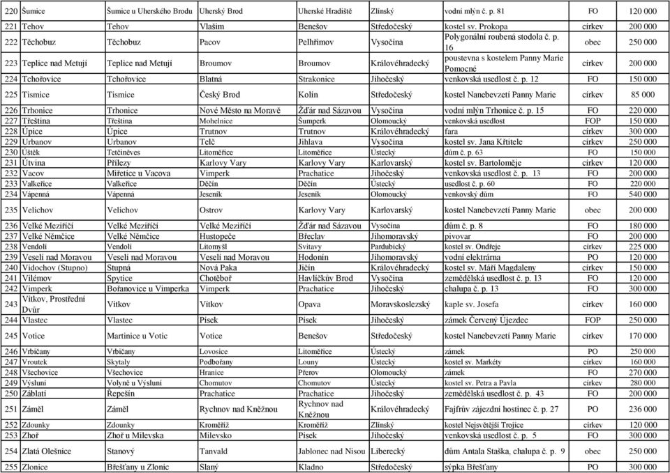 16 obec 250 000 223 Teplice nad Metují Teplice nad Metují Broumov Broumov Královéhradecký poustevna s kostelem Panny Marie Pomocné církev 200 000 224 Tchořovice Tchořovice Blatná Strakonice Jihočeský