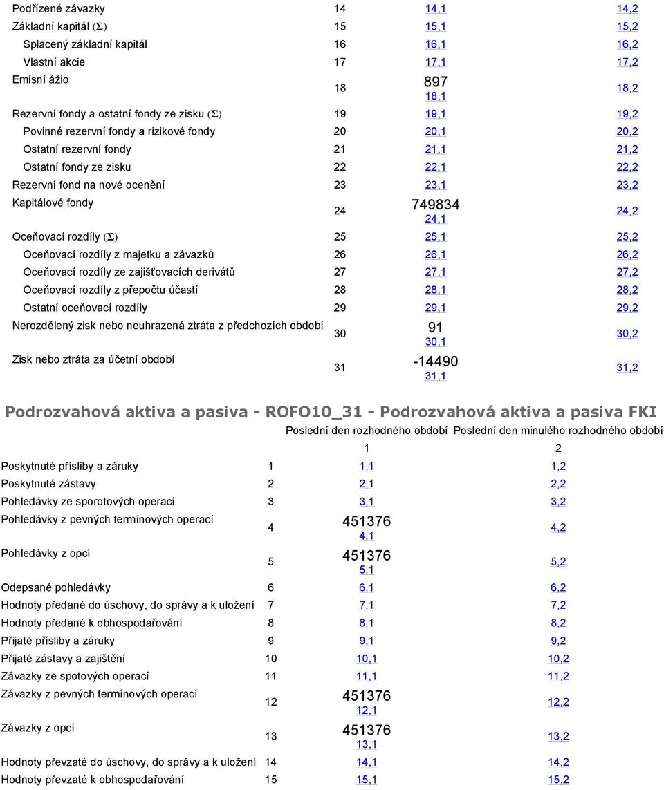 z majetku a závazků 26 26,6,2 Oceňovací rozdíly ze zajišťovacích derivátů 27 27,7,2 Oceňovací rozdíly z přepočtu účastí 2 2,,2 Ostatní oceňovací rozdíly 29 29,9,2 Nerozdělený zisk nebo neuhrazená