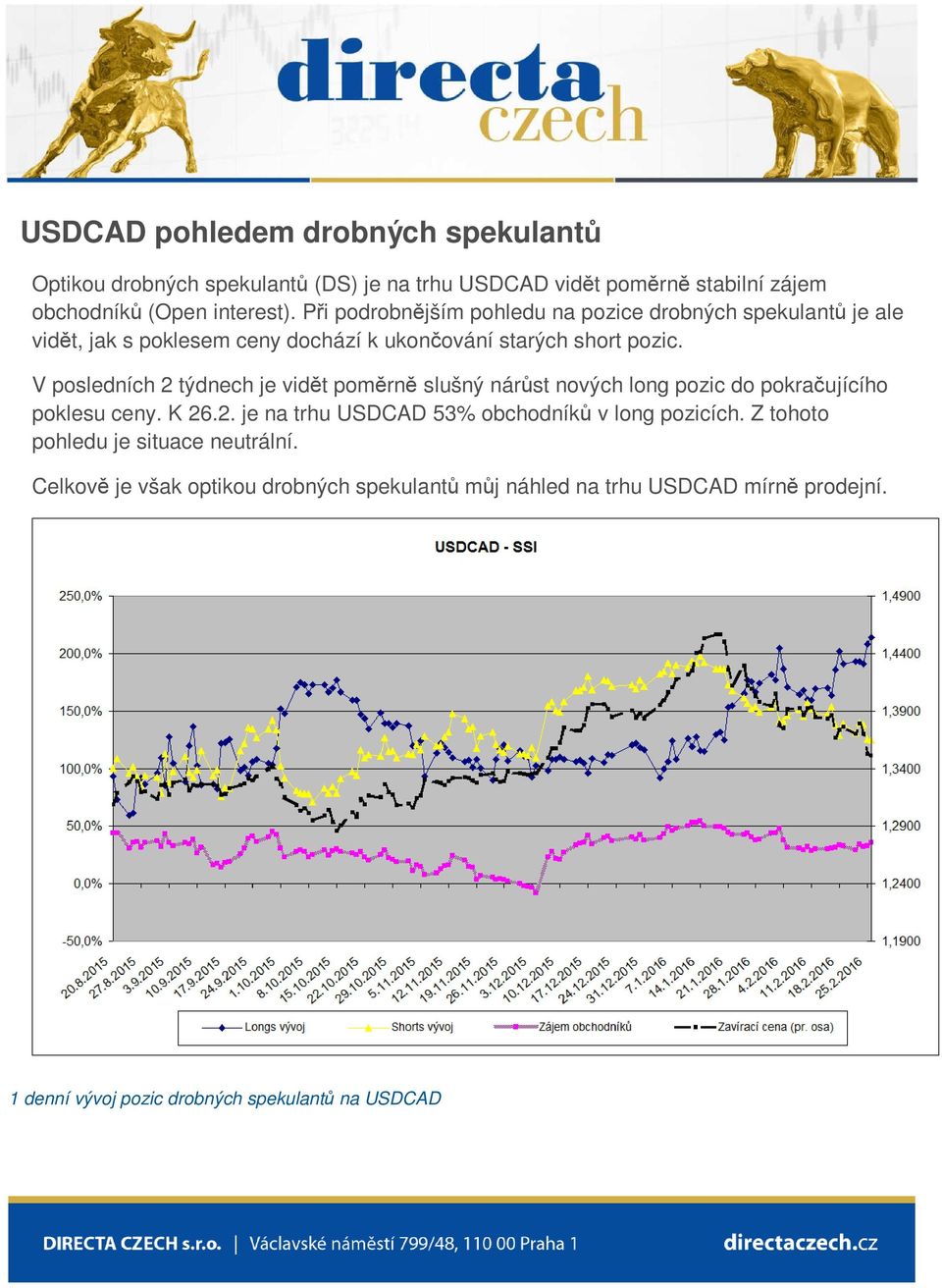 V posledních 2 týdnech je vidět poměrně slušný nárůst nových long pozic do pokračujícího poklesu ceny. K 26.2. je na trhu USDCAD 53% obchodníků v long pozicích.