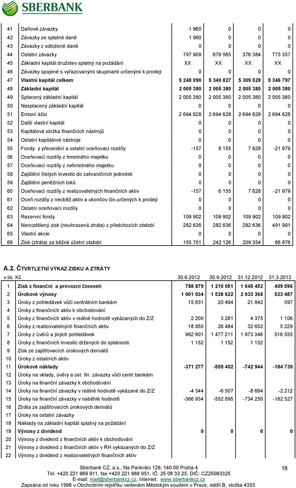 005 380 2 005 380 49 Splacený základní kapitál 2 005 380 2 005 380 2 005 380 2 005 380 50 Nesplacený základní kapitál 0 0 0 0 51 Emisní ážio 2 694 628 2 694 628 2 694 628 2 694 628 52 Další vlastní