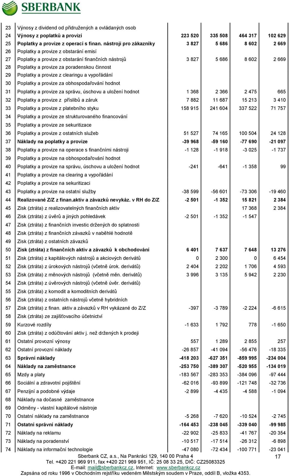 poradenskou činnost 29 Poplatky a provize z clearingu a vypořádání 30 Poplatky a provize za obhospodařování hodnot 31 Poplatky a provize za správu, úschovu a uložení hodnot 1 368 2 366 2 475 665 32