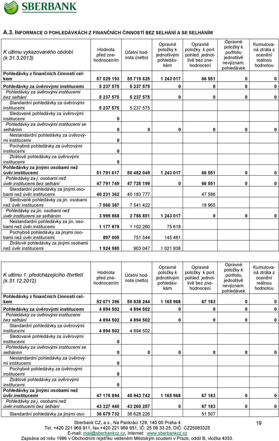 jednotlivě bez znehodnocení Kumulovaná ztráta z ocenění Pohledávky z finančních činností celkem 57 029 193 55 719 625 1 243 017 66 551 0 0 Pohledávky za úvěrovými institucemi 5 237 575 5 237 575 0 0
