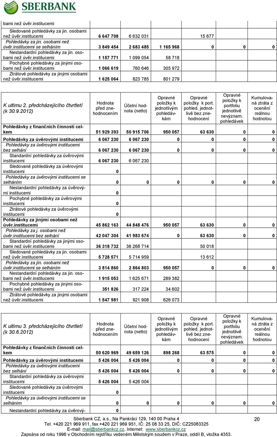 institucemi 1 625 064 823 785 801 279 K ultimu 2. předcházejícího čtvrtletí (k 30.9.2012) Hodnota před znehodnocením Účetní hodnota (netto) Opravné položky k jednotlivým pohledávkám Opravné položky k portfoliu jednotlivě nevýznam.