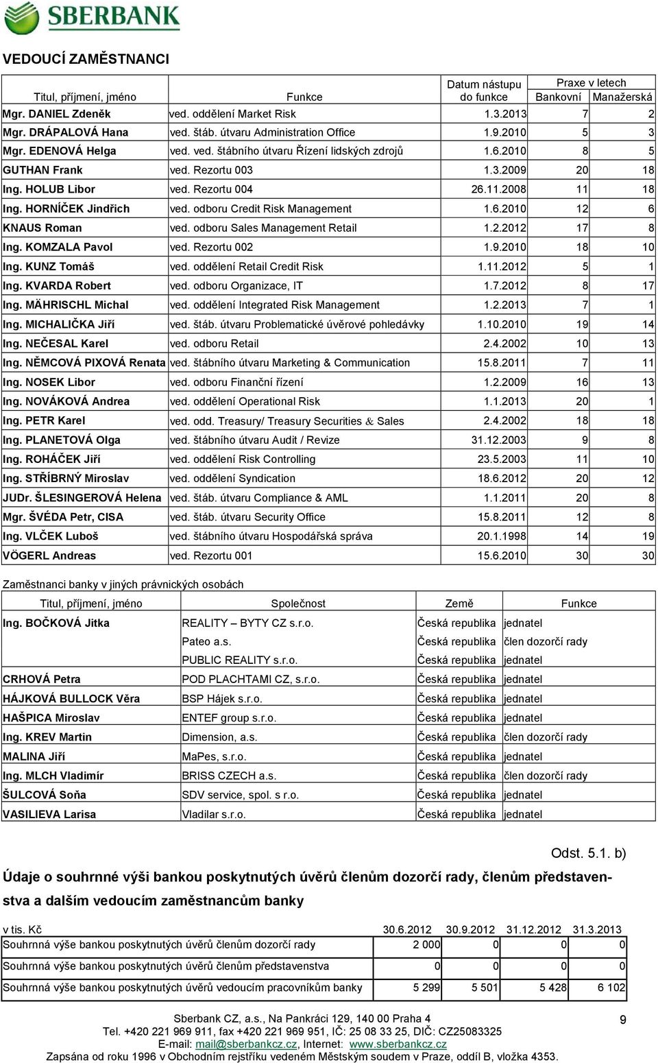 Rezortu 004 26.11.2008 11 18 Ing. HORNÍČEK Jindřich ved. odboru Credit Risk Management 1.6.2010 12 6 KNAUS Roman ved. odboru Sales Management Retail 1.2.2012 17 8 Ing. KOMZALA Pavol ved.