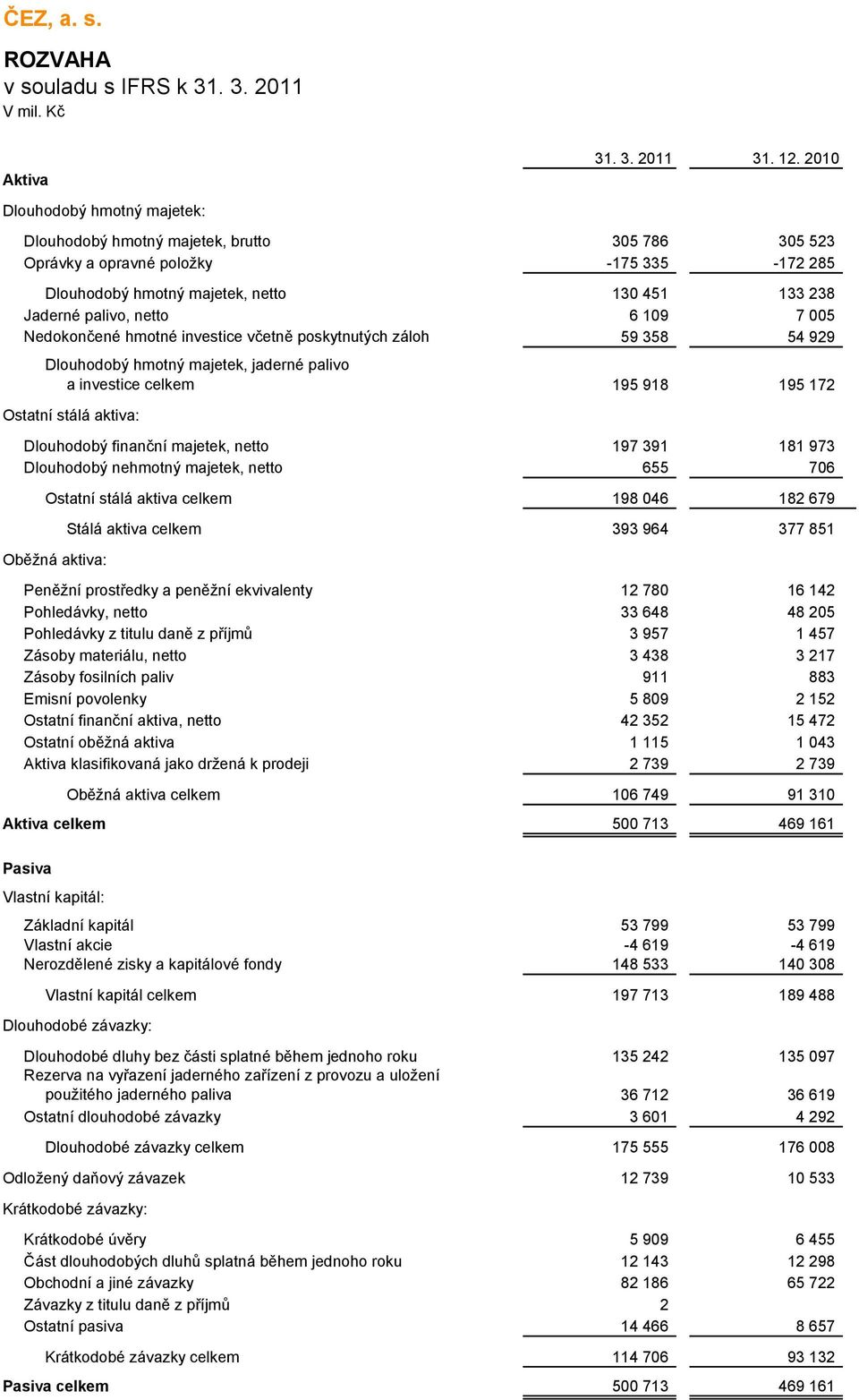 investice včetně poskytnutých záloh 59 358 54 929 Dlouhodobý hmotný majetek, jaderné palivo a investice celkem 195 918 195 172 Ostatní stálá aktiva: Dlouhodobý finanční majetek, netto 197 391 181 973