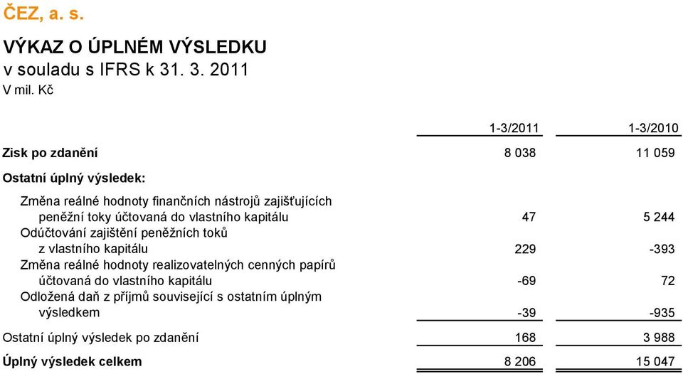 kapitálu 229-393 Změna reálné hodnoty realizovatelných cenných papírů účtovaná do vlastního kapitálu -69 72 Odložená daň z