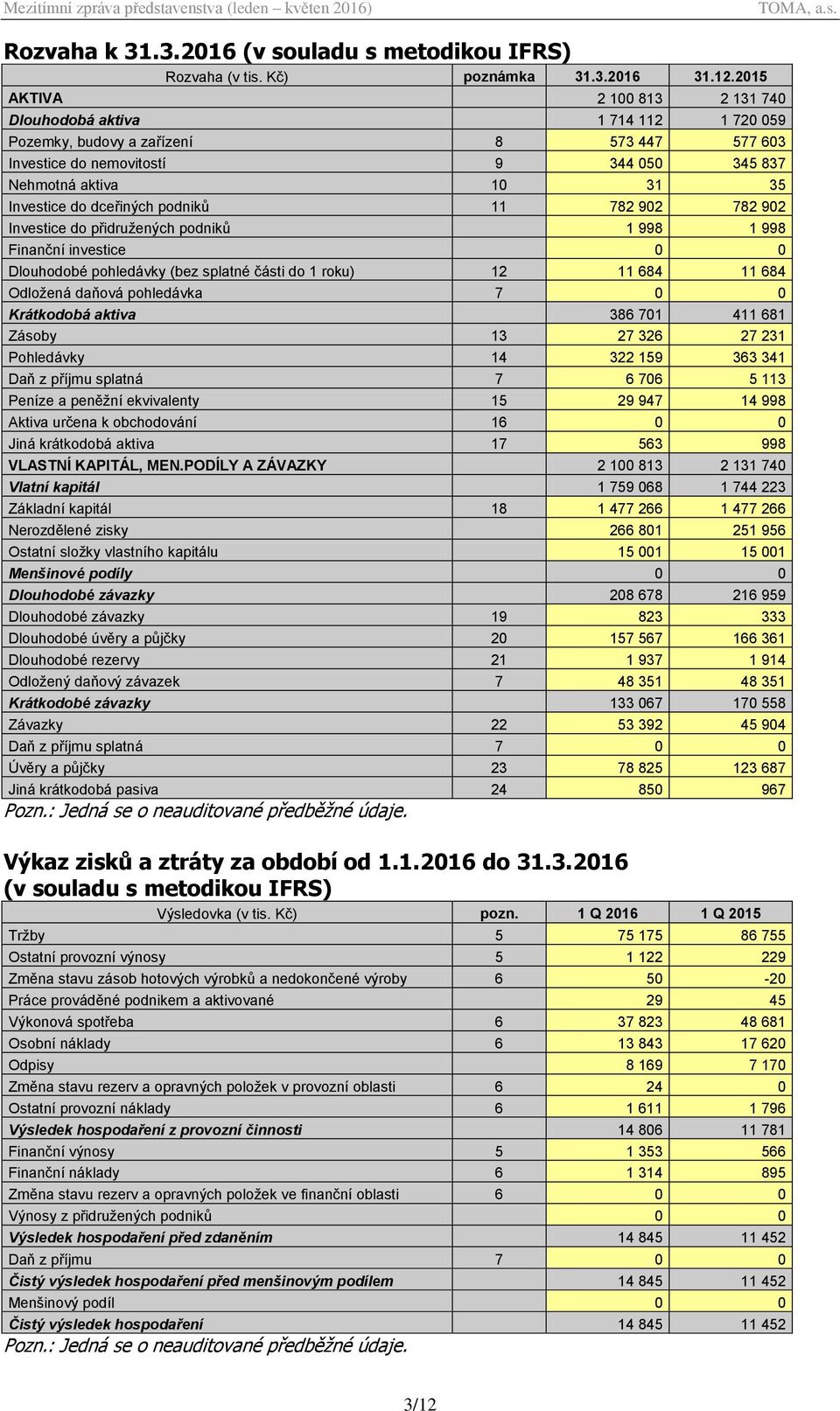 dceřiných podniků 11 782 902 782 902 Investice do přidružených podniků 1 998 1 998 Finanční investice 0 0 Dlouhodobé pohledávky (bez splatné části do 1 roku) 12 11 684 11 684 Odložená daňová