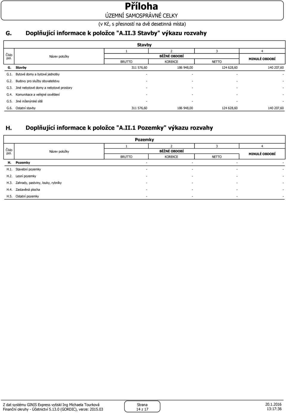 5. Jiné inženýrské sítě G.6. Ostatní stavby 311 576,60 186 948,00 124 628,60 140 207,60 H. Doplňující informace k položce "A.II.1 Pozemky" výkazu rozvahy Pozemky Číslo pol.