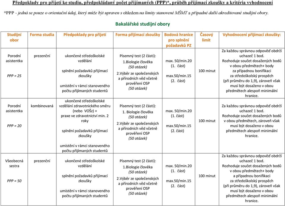 Bakalářské studijní obory Studijní obor Porodní asistentka Porodní asistentka PPP = 20 Forma studia Předpoklady pro přijetí Forma přijímací Bodová hranice