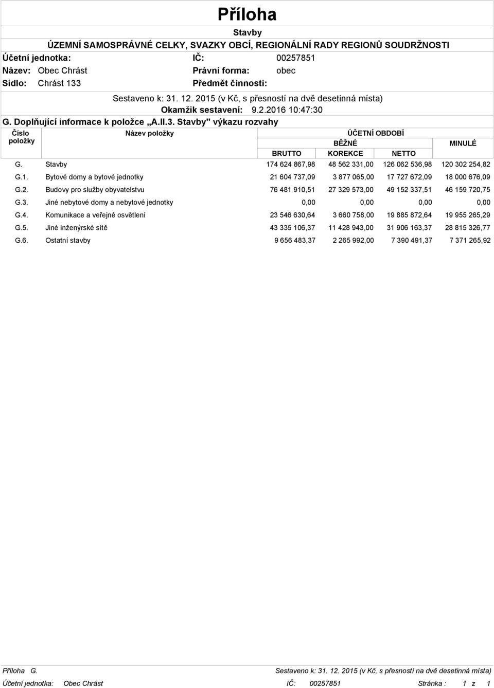 3. Jiné nebytové domy a nebytové jednotky 0,00 0,00 0,00 0,00 G.4. Komunikace a veřejné osvětlení 23 54