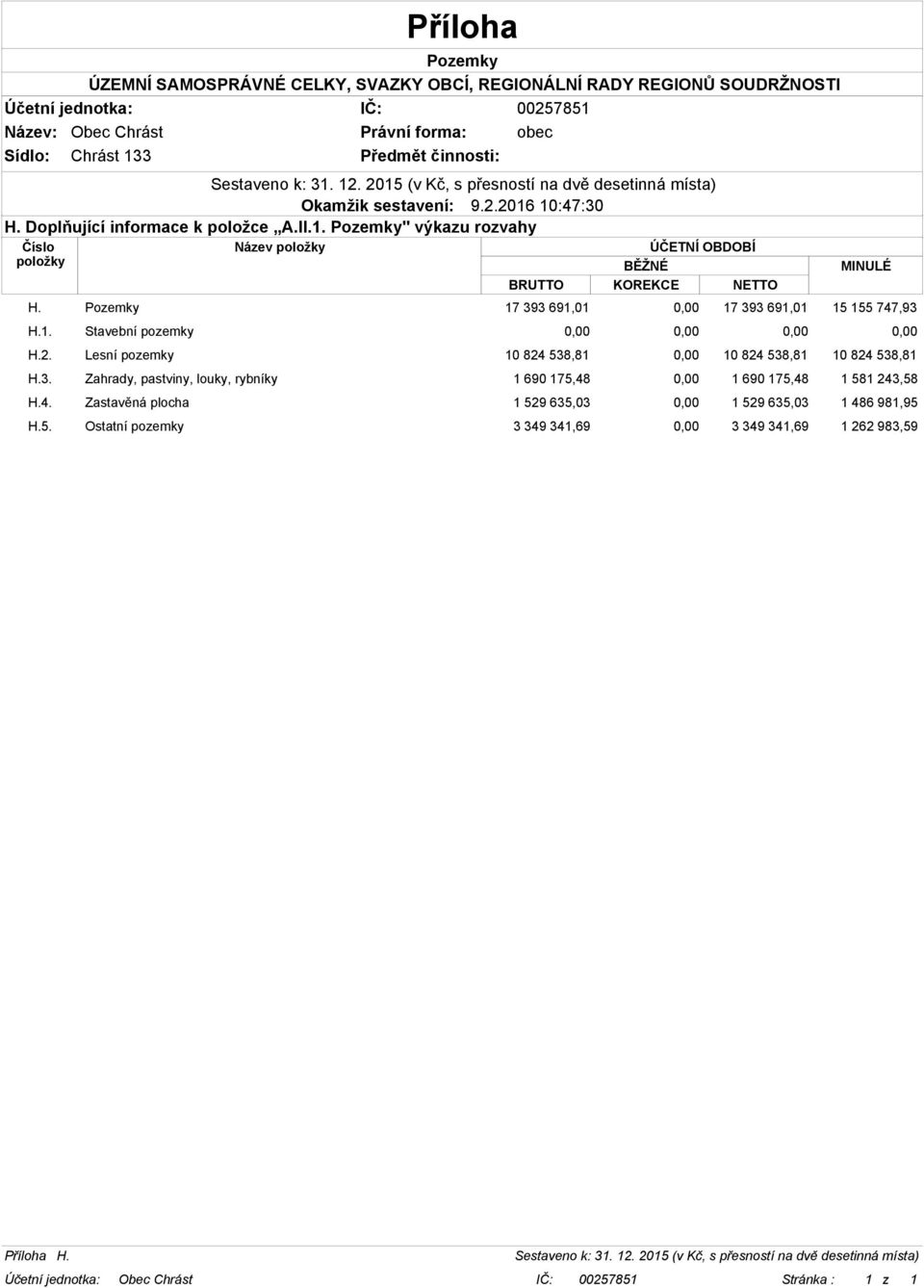 Pozemky 17 393 691,01 0,00 17 393 691,01 15 155 747,93 H.1. Stavební pozemky 0,00 0,00 0,00 0,00 H.2.