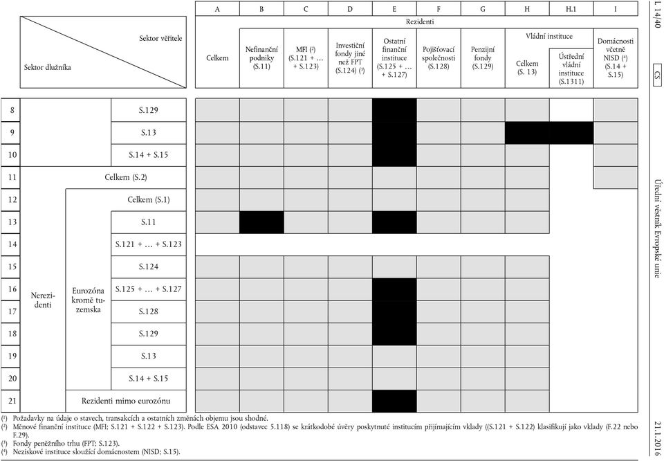 15 21 mimo eurozónu ( 1 ) Požadavky na údaje o stavech, transakcích a ostatních změnách objemu jsou shodné. ( 2 ) Měnové (MFI; S.121 + S.122 + S.123).