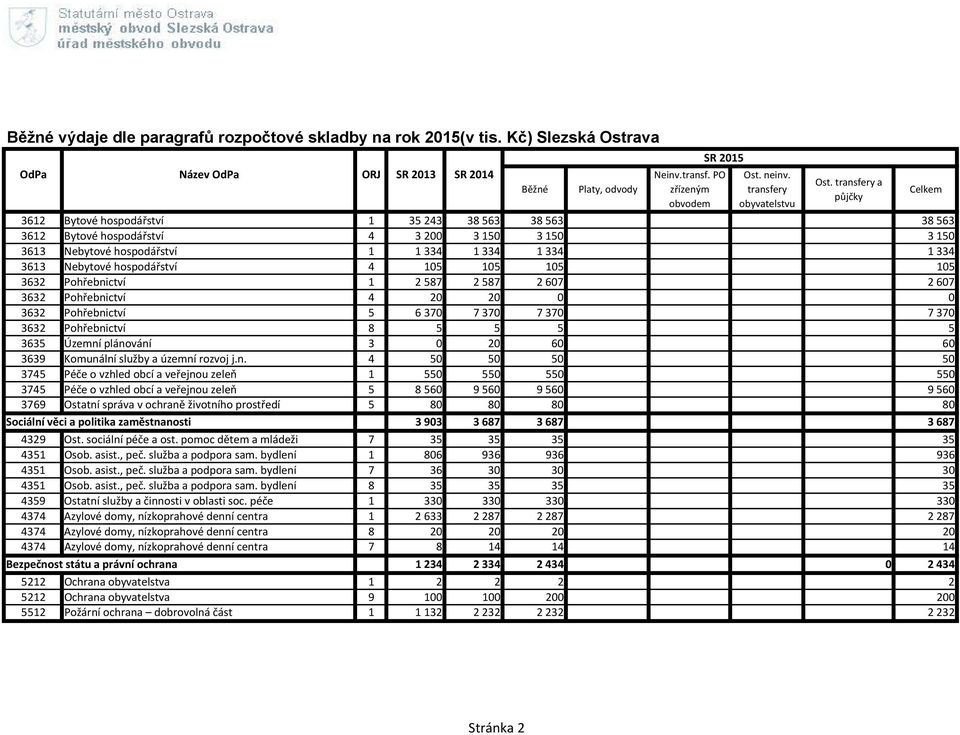 transfery a půjčky 3612 Bytové hospodářství 1 35 243 38 563 38 563 38 563 3612 Bytové hospodářství 4 3200 3 150 3 150 3 150 3613 Nebytové hospodářství 1 1334 1 334 1 334 1 334 3613 Nebytové
