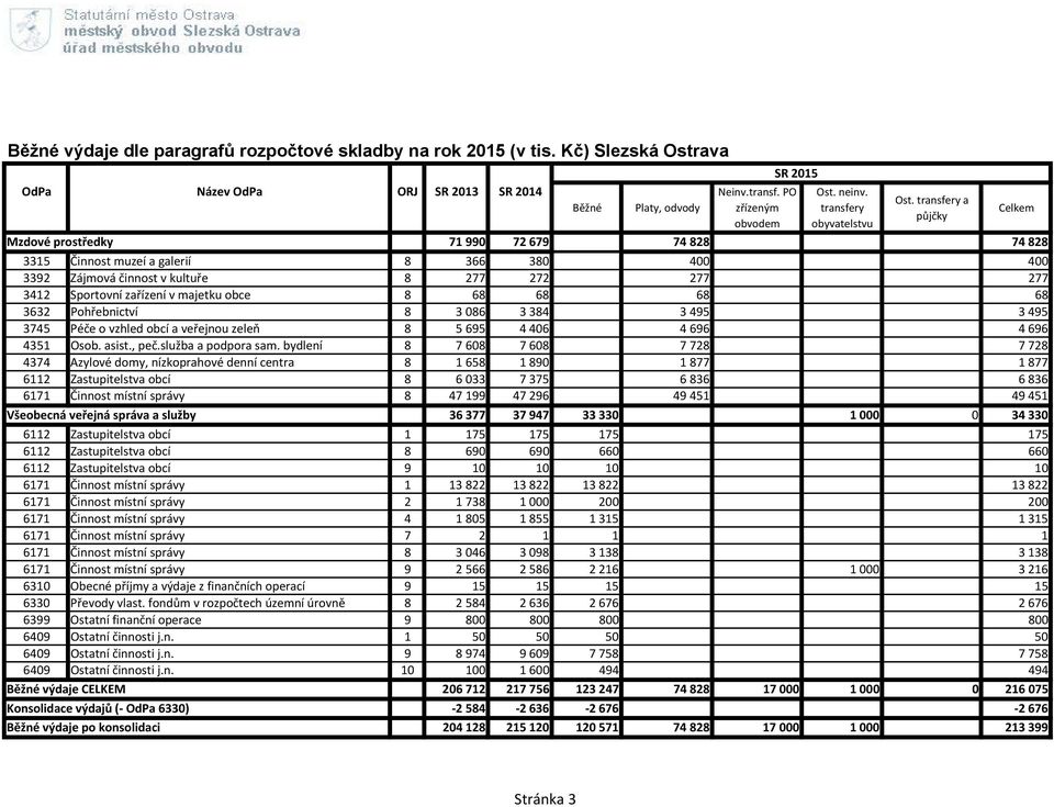 transfery a půjčky Mzdové prostředky 71 990 72 679 74 828 74 828 3315 Činnost muzeí a galerií 8 366 380 400 400 3392 Zájmová činnost v kultuře 8 277 272 277 277 3412 Sportovní zařízení v majetku obce