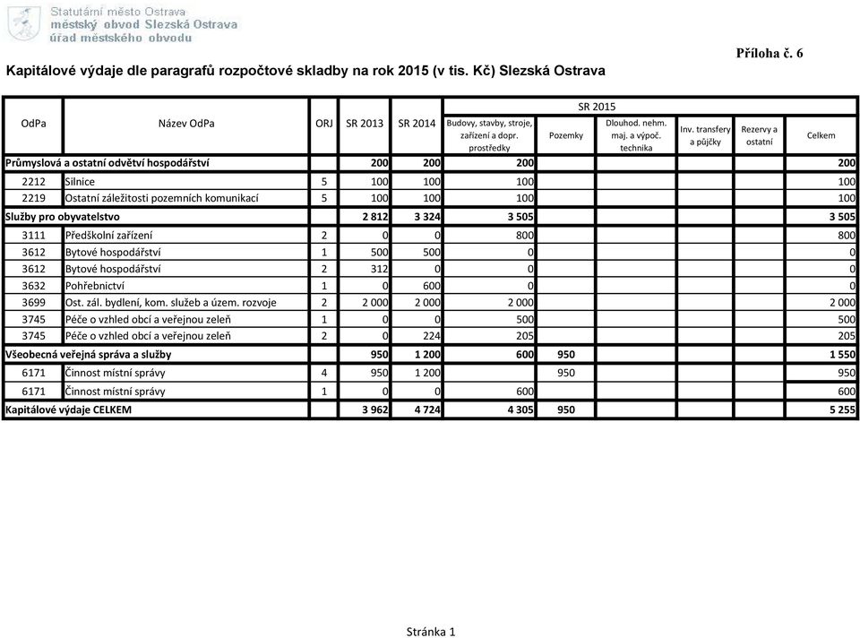 a půjčky ostatní prostředky technika Celkem Průmyslová a ostatní odvětví hospodářství 200 200 200 200 2212 Silnice 5 100 100 100 100 2219 Ostatní záležitosti pozemních komunikací 5 100 100 100 100